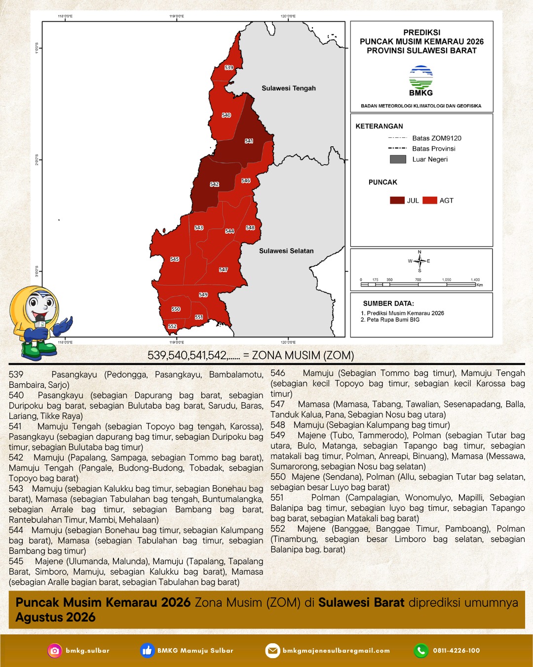 Prediksi Puncak Musim Kemarau Tahun 2026